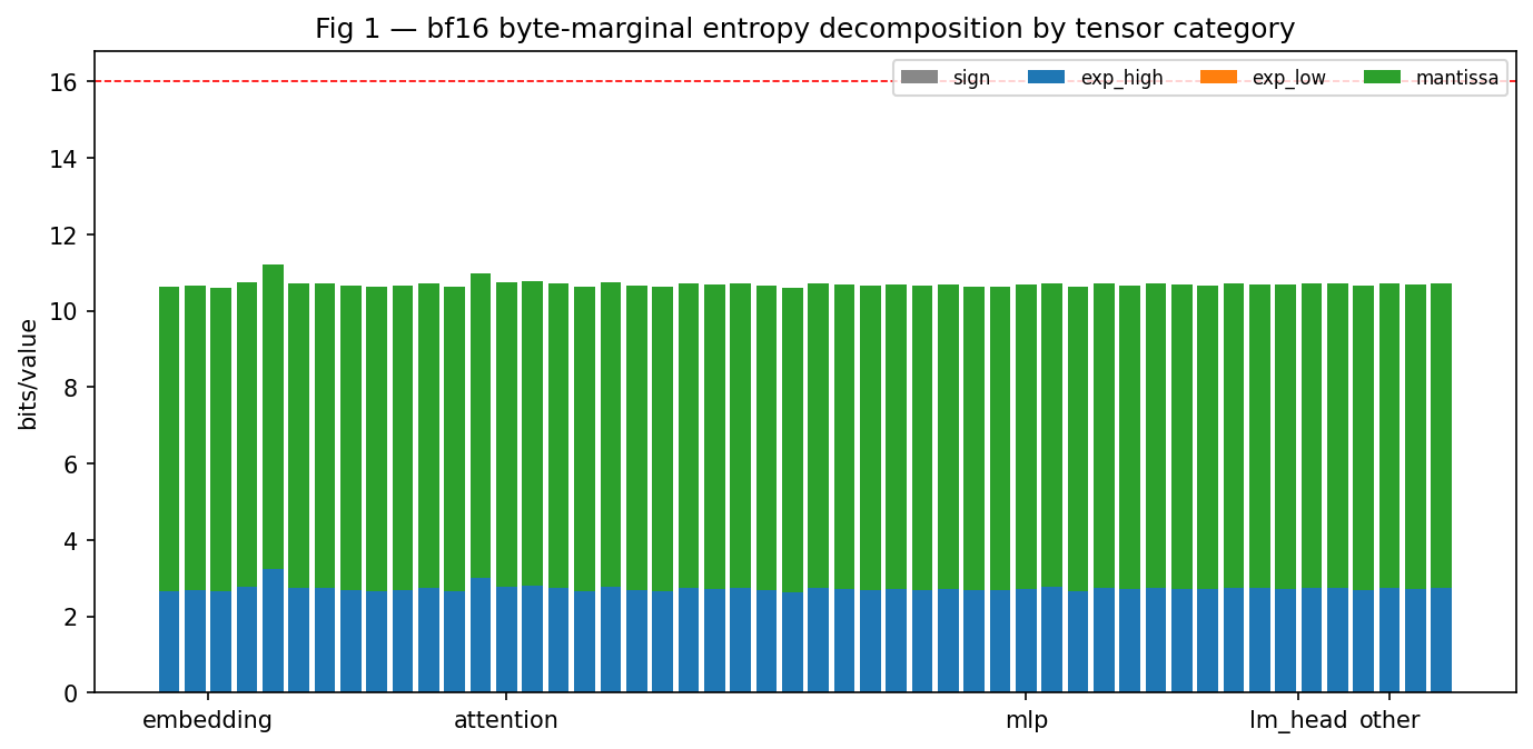 Figure 1 — bf16 byte-marginal entropy decomposition