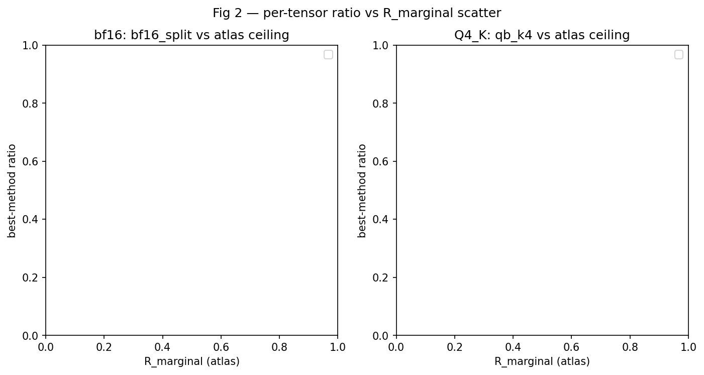 Figure 2 — Per-tensor ratio vs R_marginal scatter
