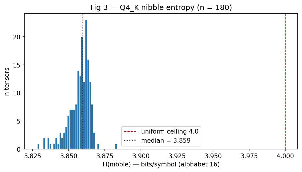 Figure 3 — Q4_K nibble entropy histogram