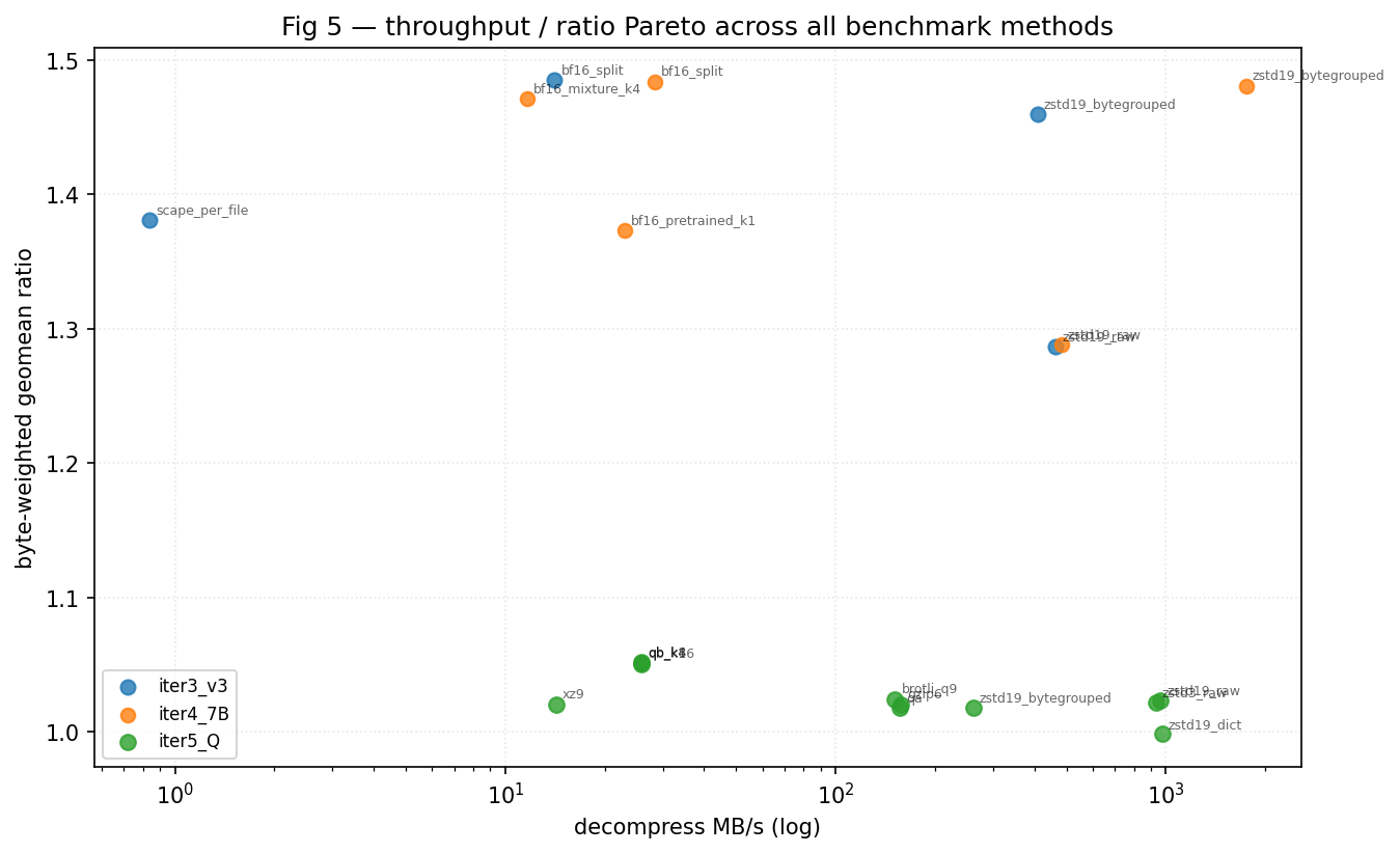 Figure 5 — Throughput / ratio Pareto frontier