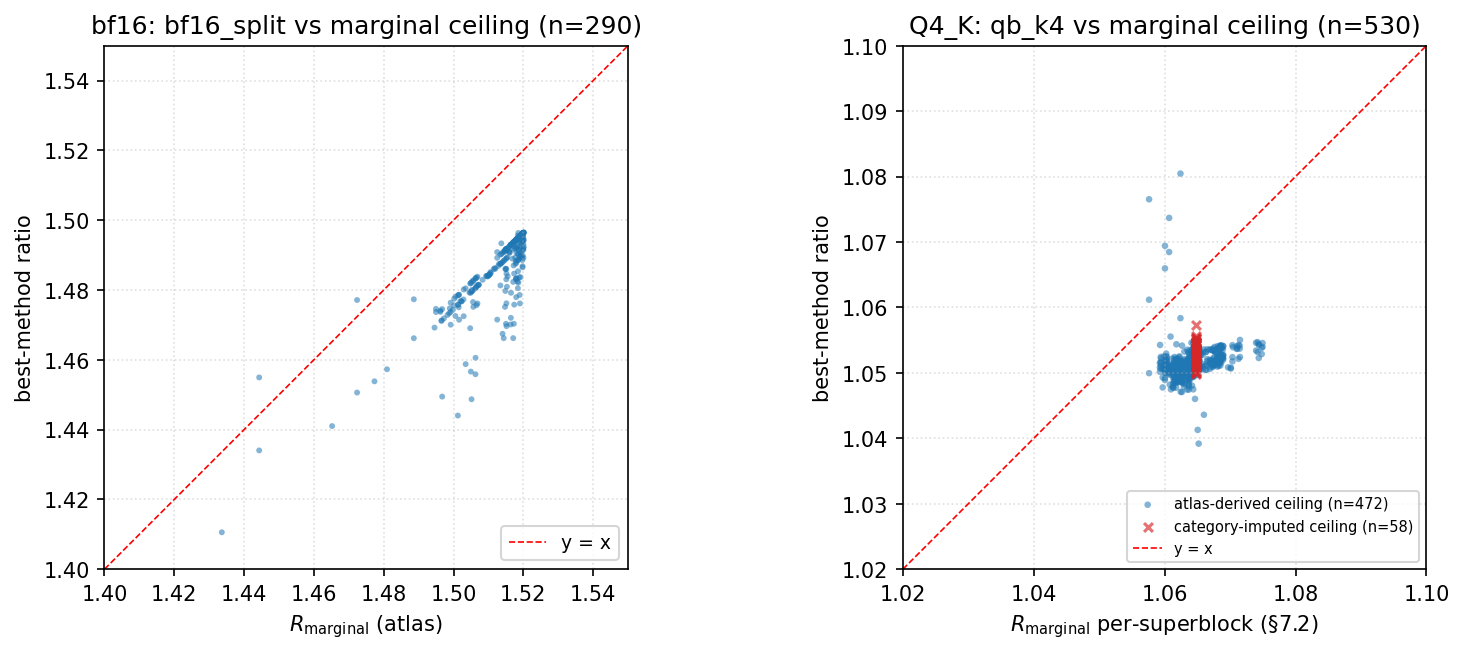 Figure 2 — Per-tensor ratio vs R_marginal scatter
