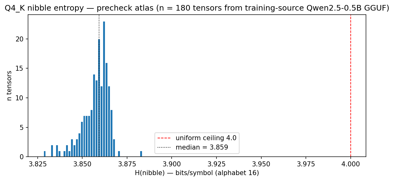 Figure 3 — Q4_K nibble entropy histogram