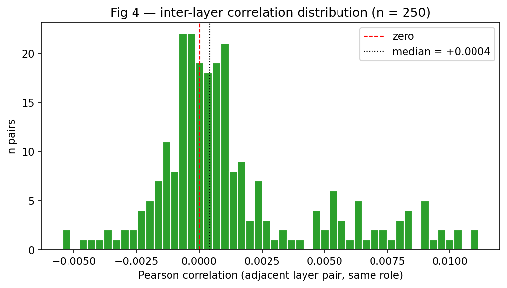 Figure 4 — Adjacent-layer Pearson correlation histogram