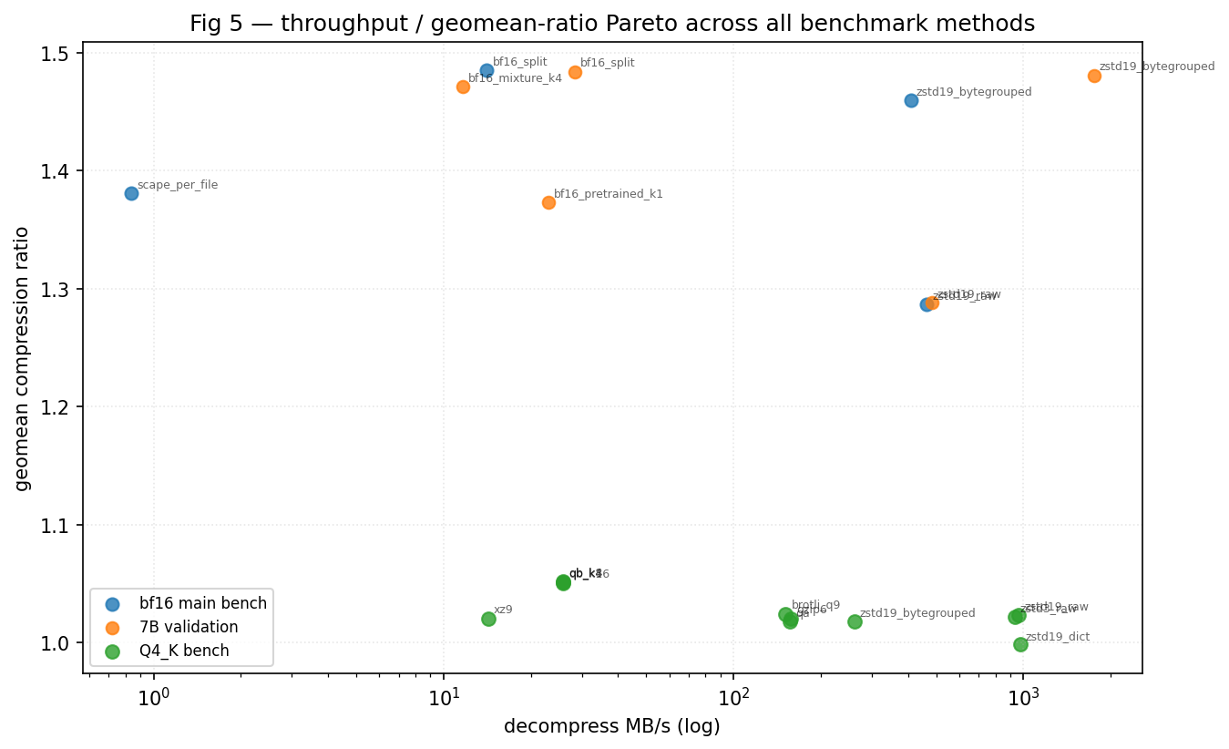 Figure 5 — Throughput / ratio Pareto frontier